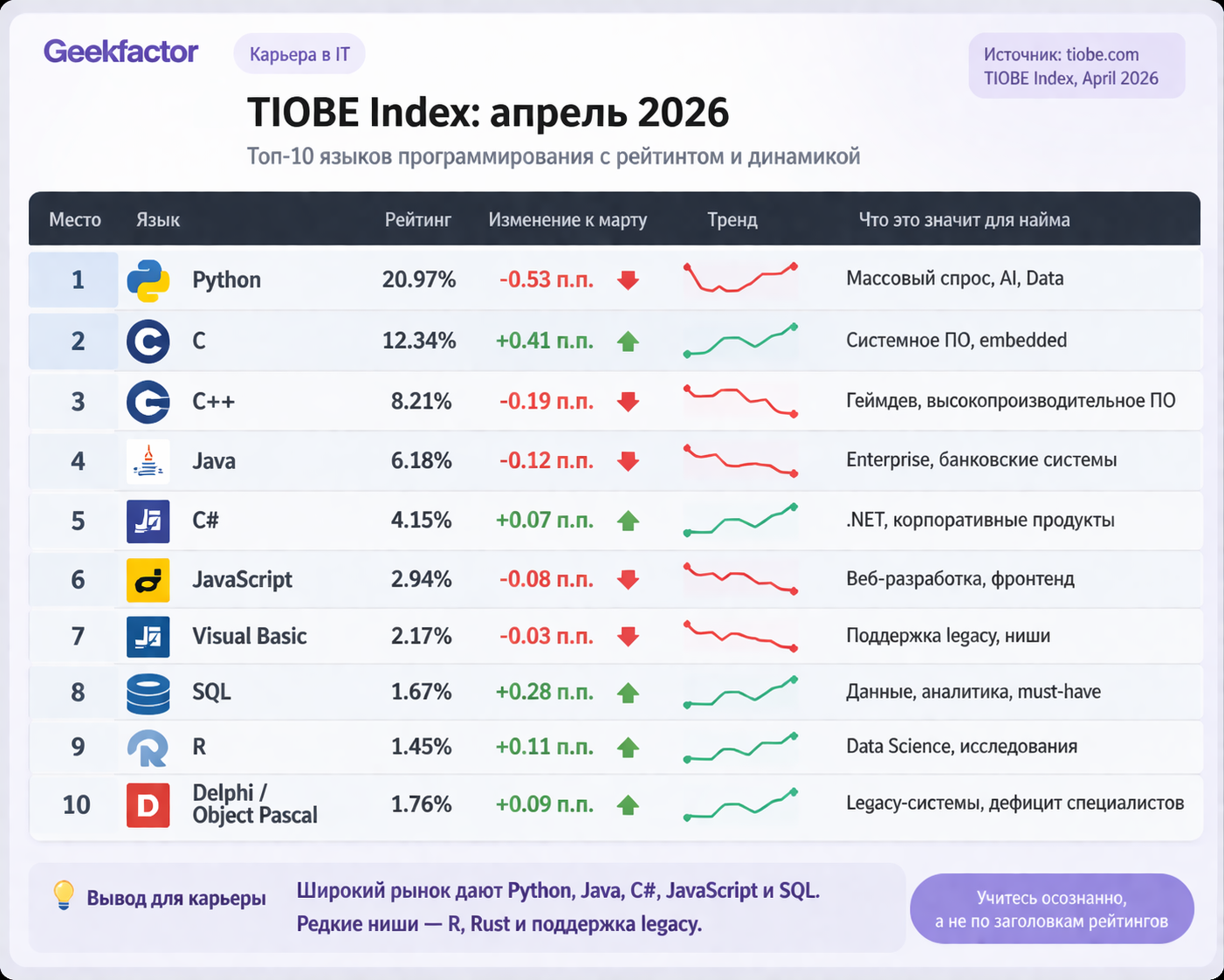 Какие языки программирования востребованы в 2026: что рейтинг TIOBE реально говорит о найме в ИТ
