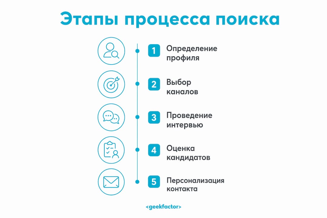 Инфографика: ключевые шаги в поиске IT-специалистов