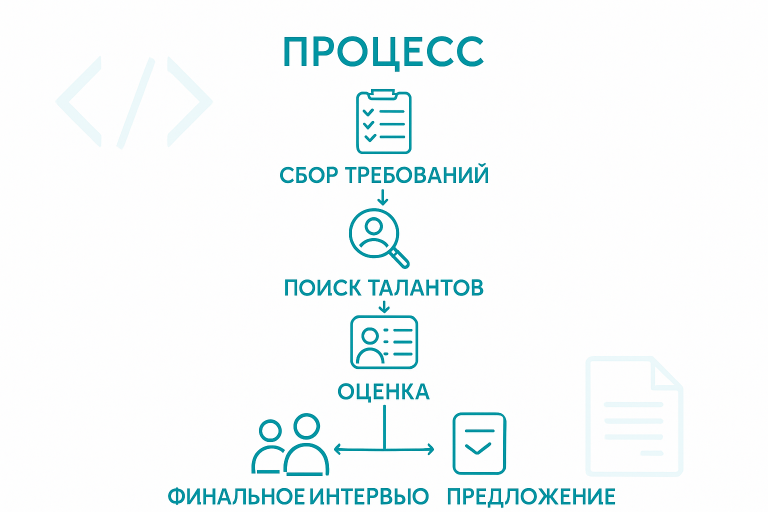 Инфографика: основные этапы подбора руководителей