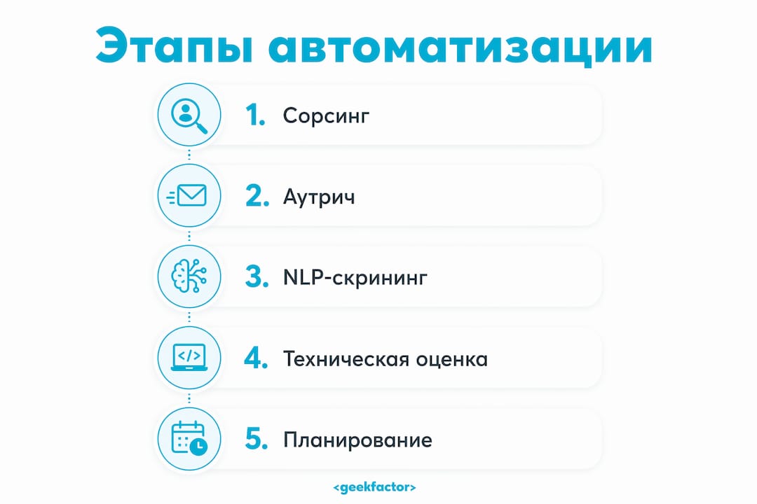 Инфографика: ключевые шаги автоматизации IT-рекрутинга