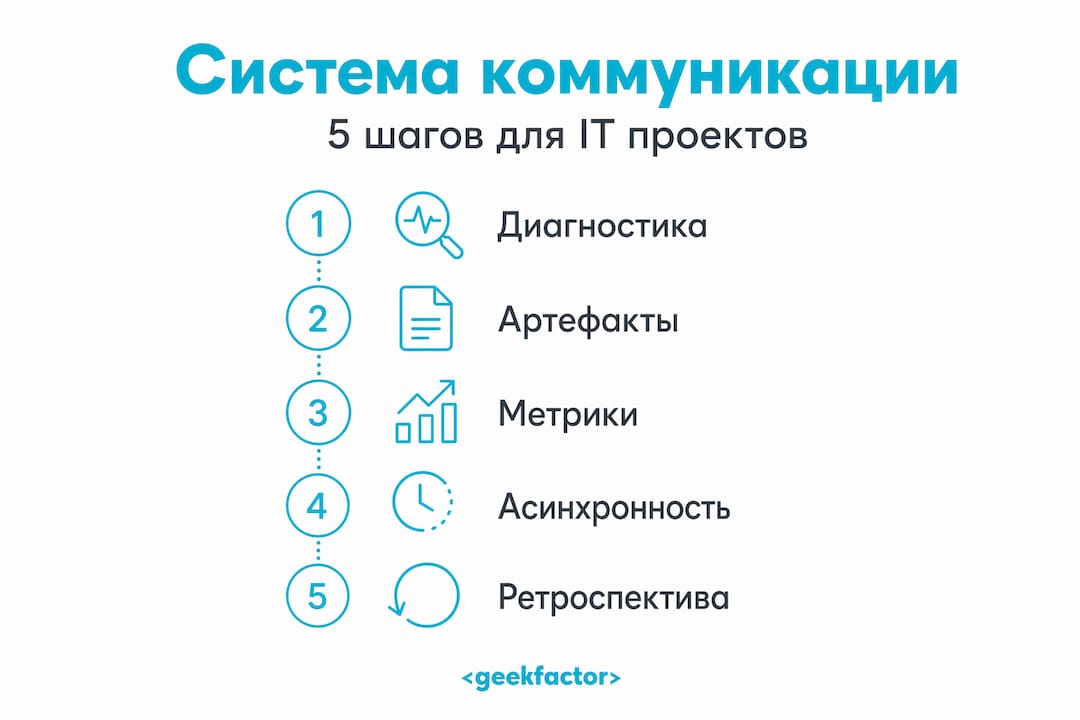 Вертикальная инфографика, наглядно показывающая пять ключевых этапов коммуникации
