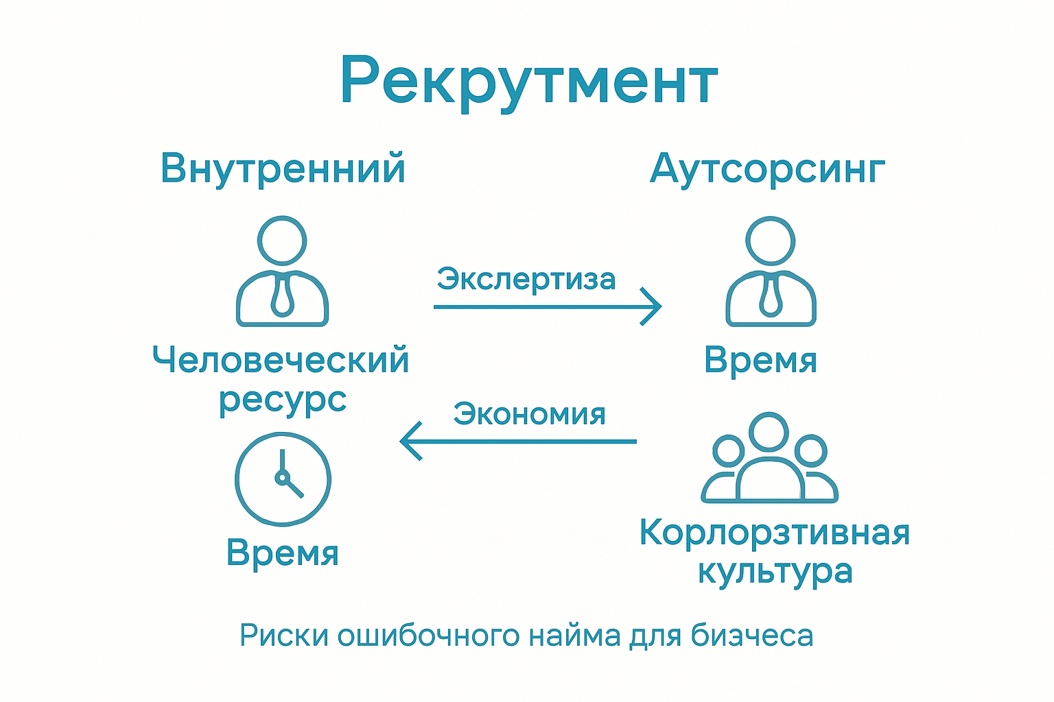 Сравнение внутреннего рекрутмента и аутсорсинга в подборе персонала