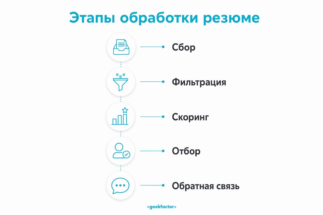 Инфографика: ключевые этапы обработки резюме