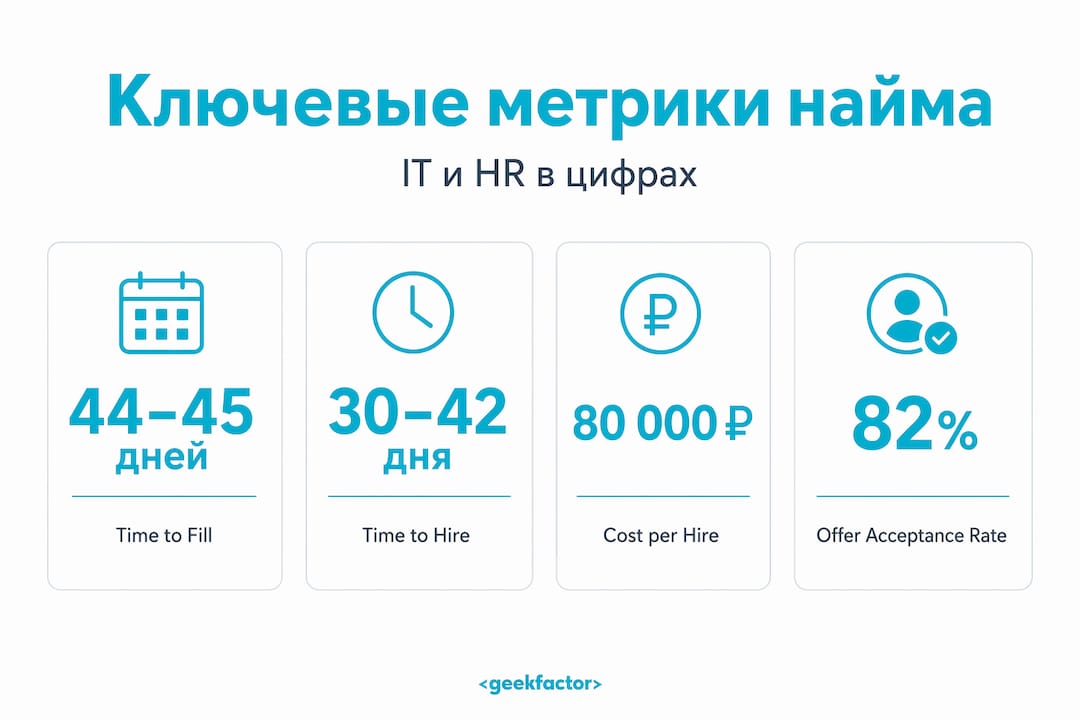 Инфографика с ключевыми показателями в сфере IT-рекрутинга