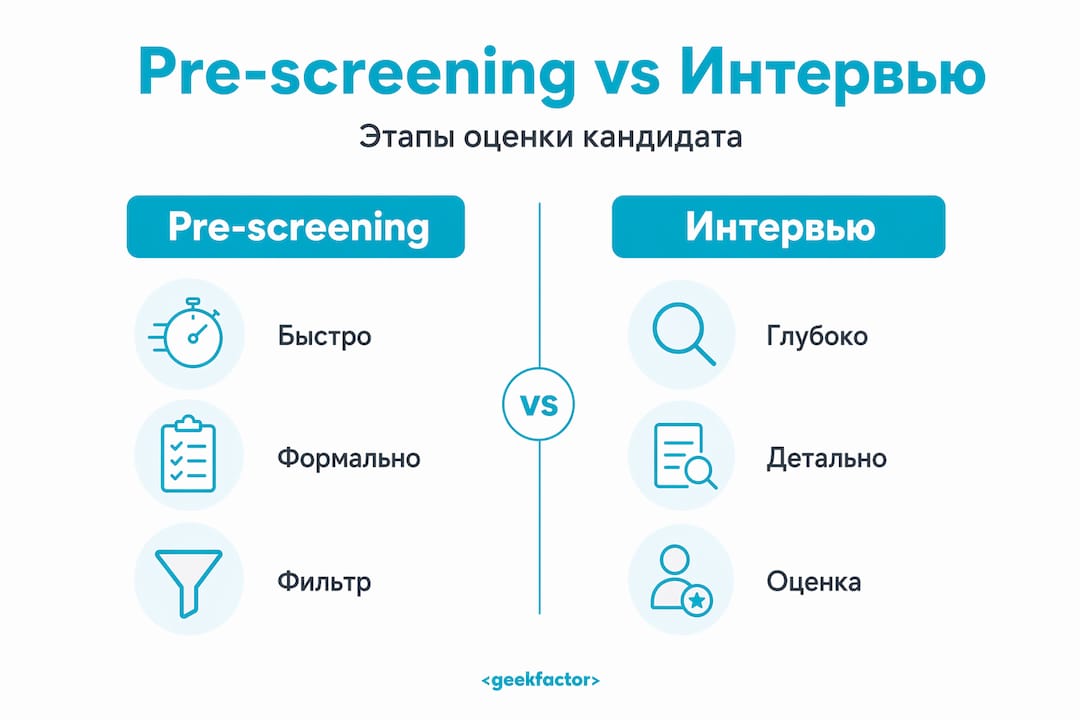 Инфографика: сравнение этапа предварительного отбора и собеседования