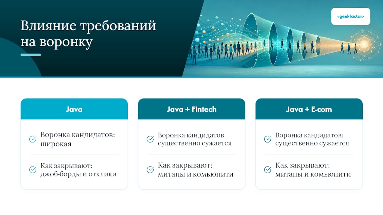 Уточнение воронки кандидатов на Java по доменной области