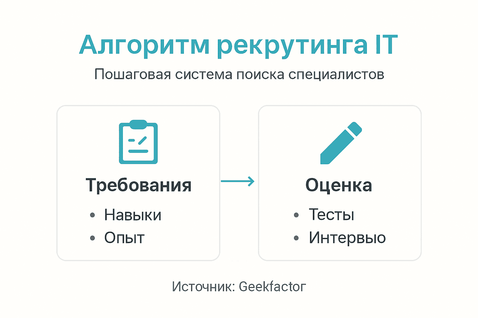 Инфографика: этапы подбора IT-специалистов