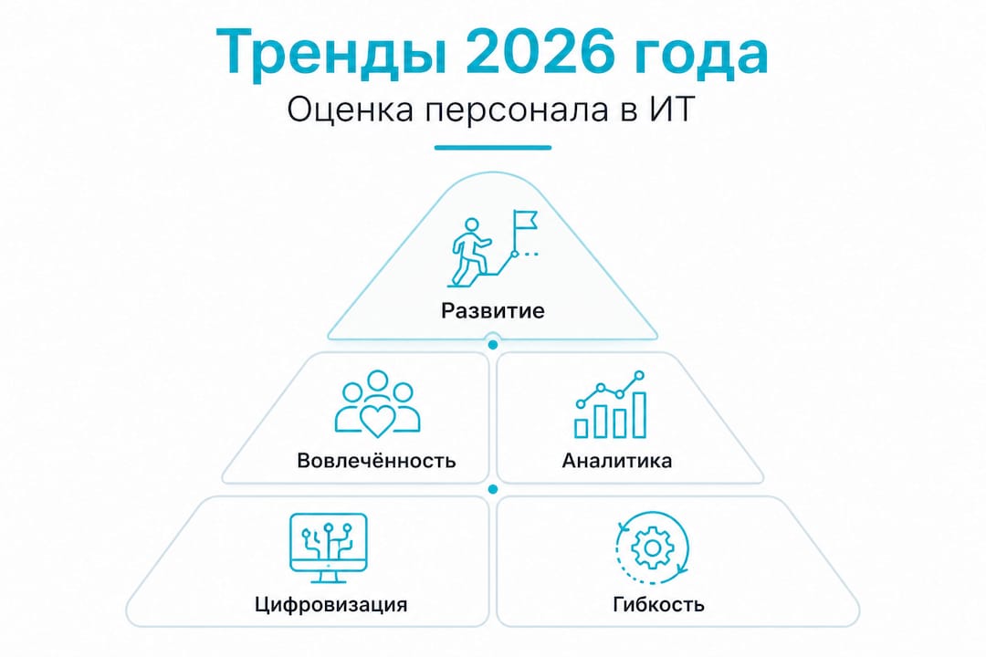 Инфографика: ключевые тенденции оценки IT-специалистов в 2026 году