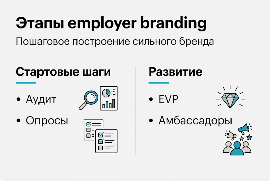 Инфографика: ключевые шаги по созданию сильного бренда работодателя