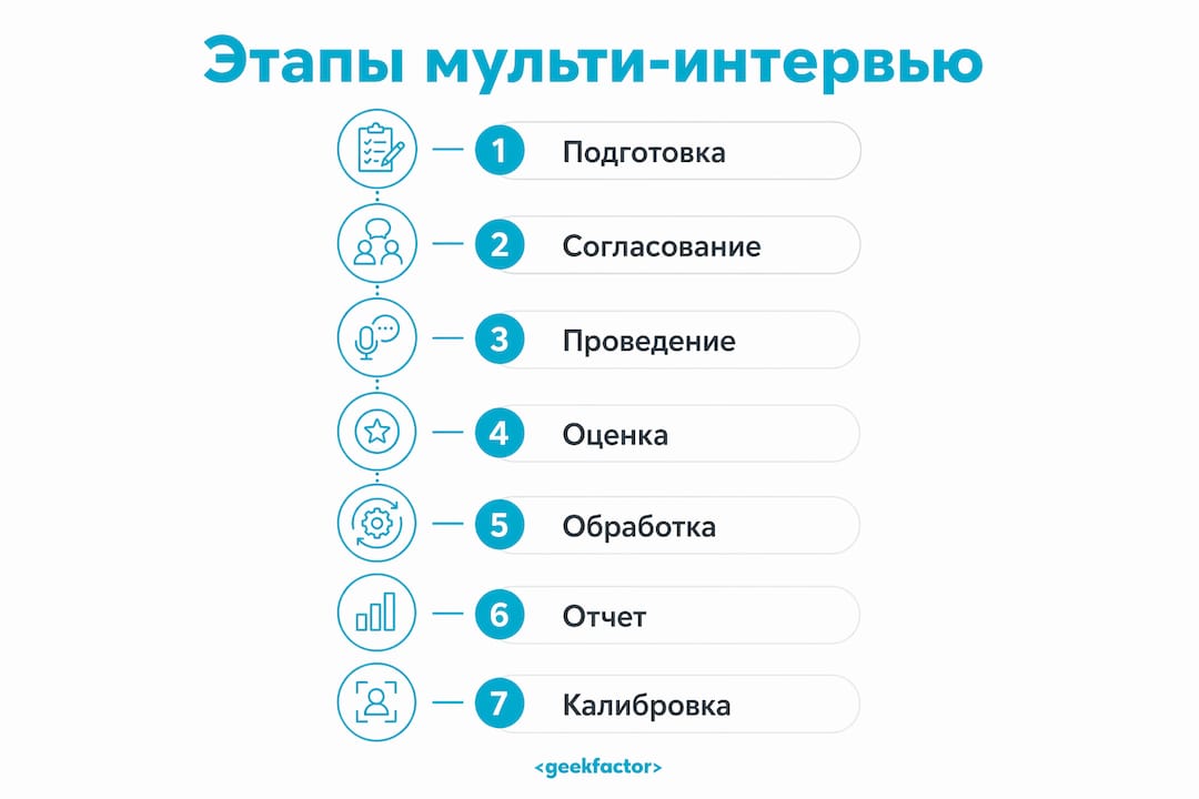 Инфографика, показывающая ключевые этапы многоэтапного интервью