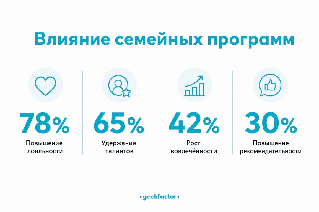 Инфографика с основными цифрами и фактами о семейных программах