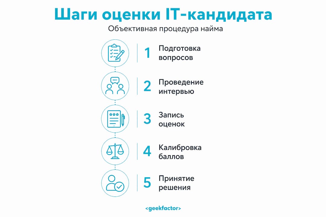 Инфографика: как провести объективную оценку кандидата на позицию в IT