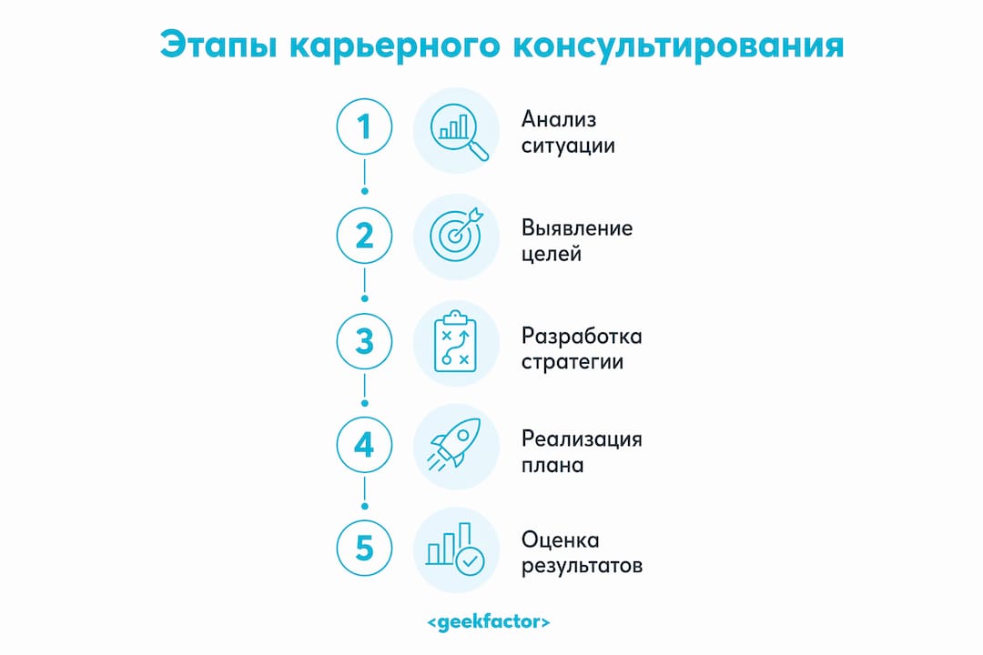 Как строится карьерное консультирование в IT: основные шаги