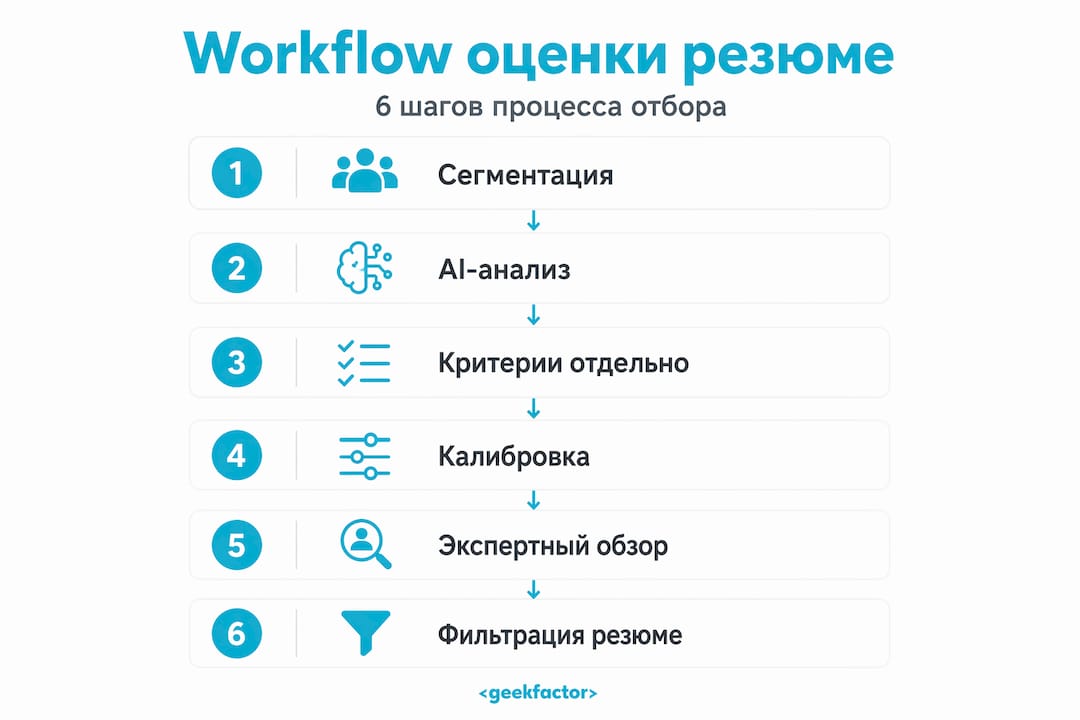 Инфографика: основные этапы проверки и оценки резюме IT-специалиста