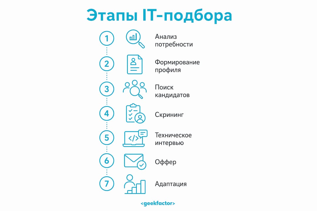 Инфографика, показывающая ключевые шаги процесса подбора IT-специалистов