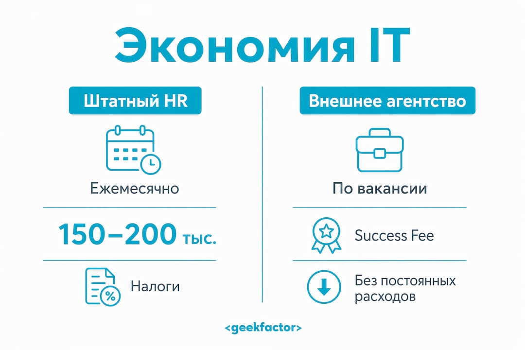 Инфографика: сколько стоит подбор персонала через собственный HR и через рекрутинговое агентство