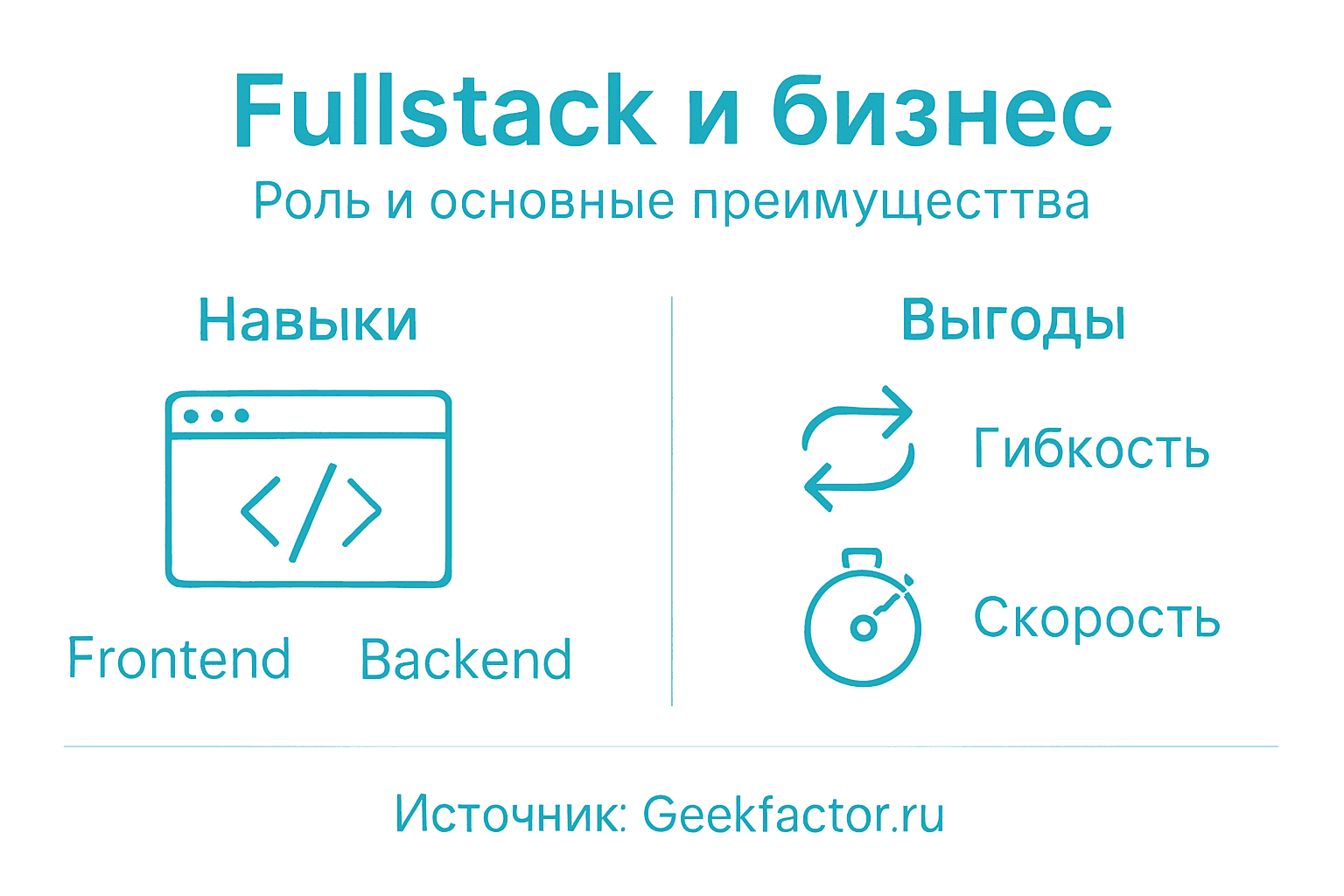 Инфографика: ключевые роли и преимущества fullstack-разработки
