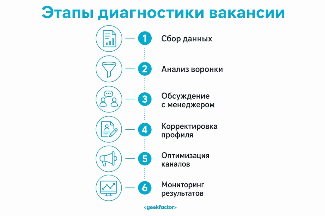 Инфографика: основные шаги анализа вакансии