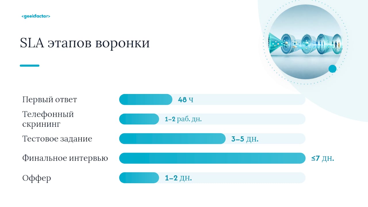 Схема этапов воронки найма и сроки выполнения