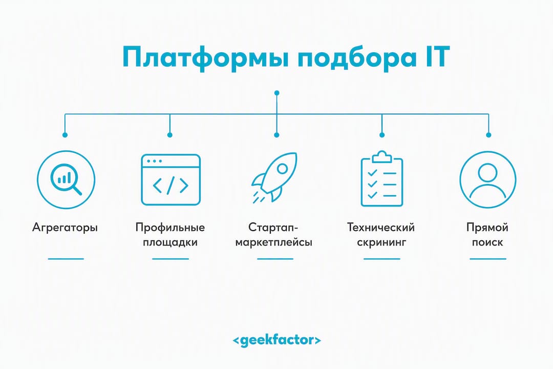 Инфографика: обзор популярных платформ для поиска IT-специалистов с указанием их иерархии