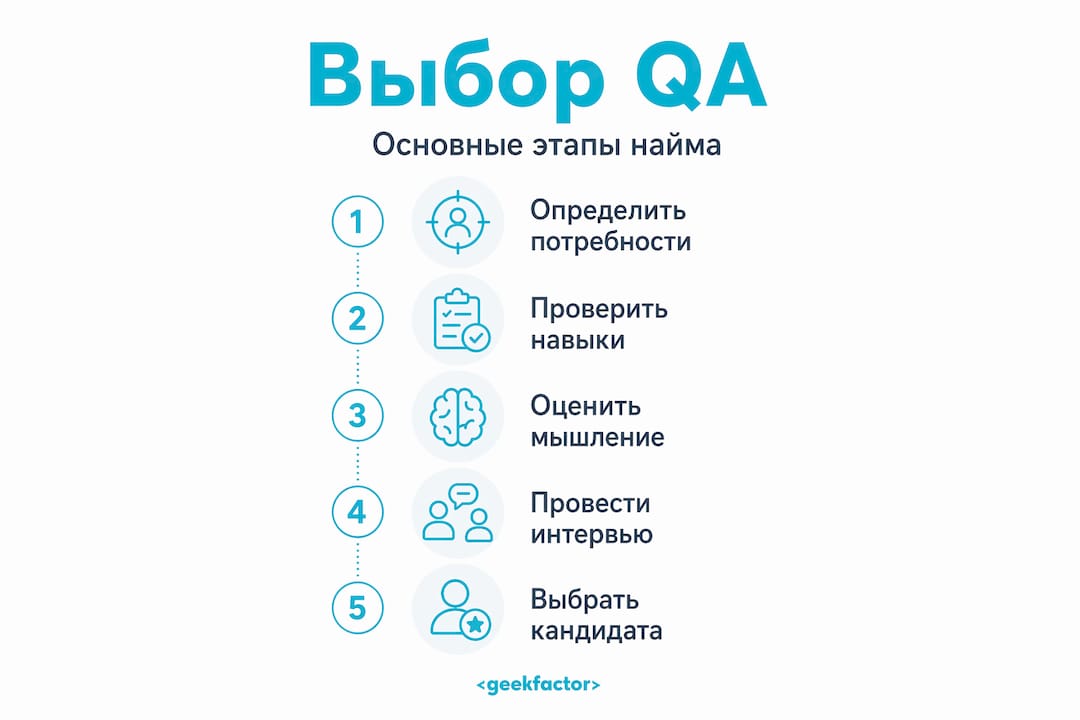 Инфографика: ключевые шаги найма специалиста по тестированию