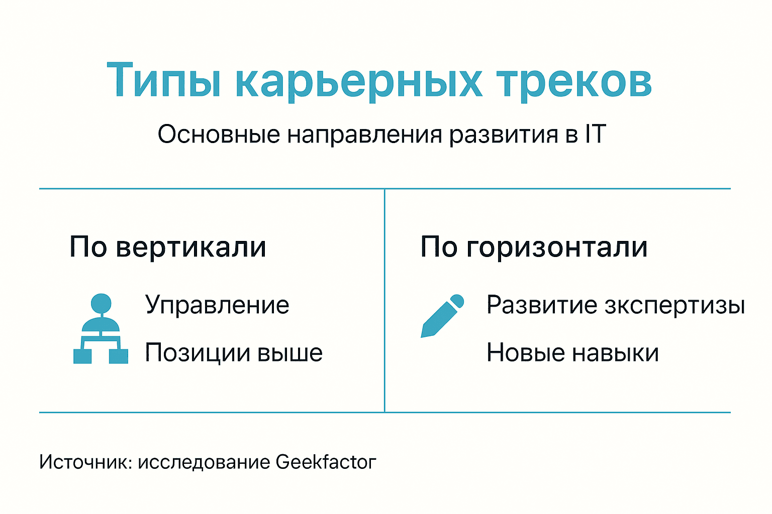 Инфографика: варианты построения карьеры в IT