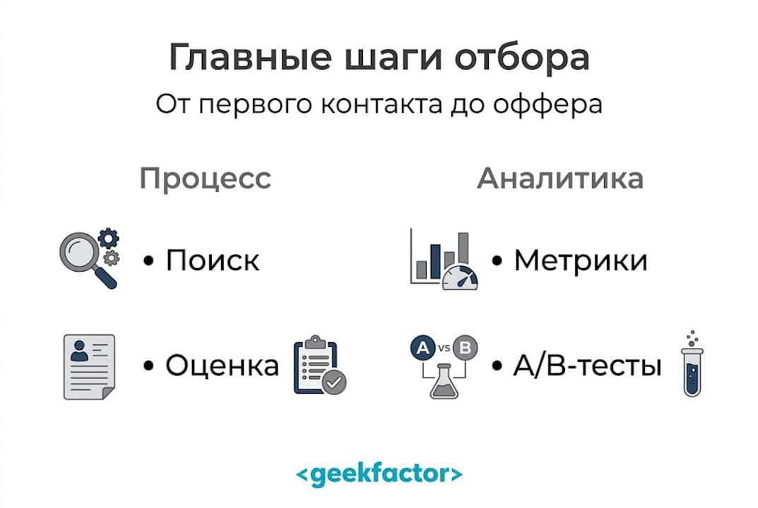 Инфографика: ключевые шаги отбора персонала и анализ результатов