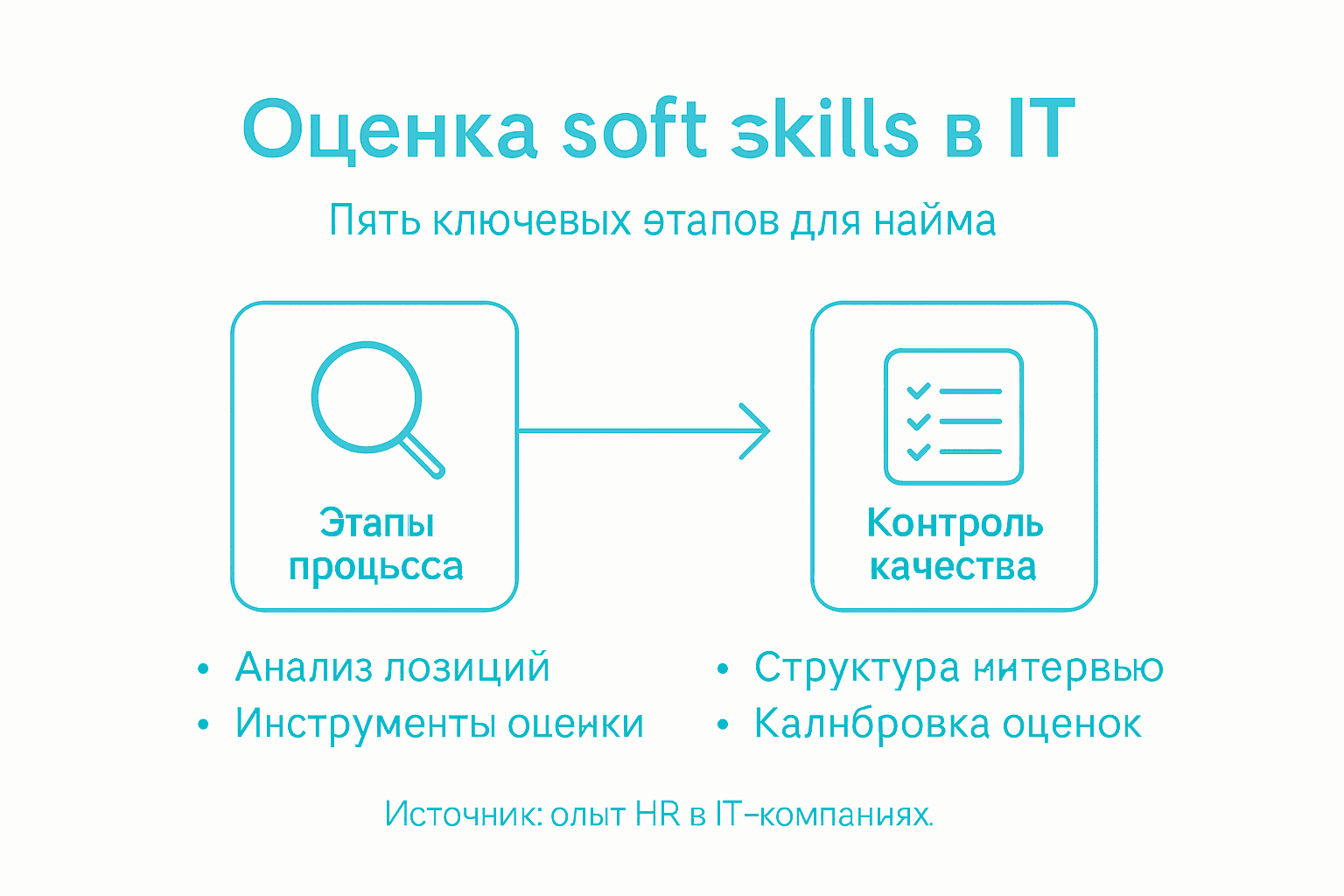Инфографика: как проходит оценка софт-скиллов у IT-специалистов