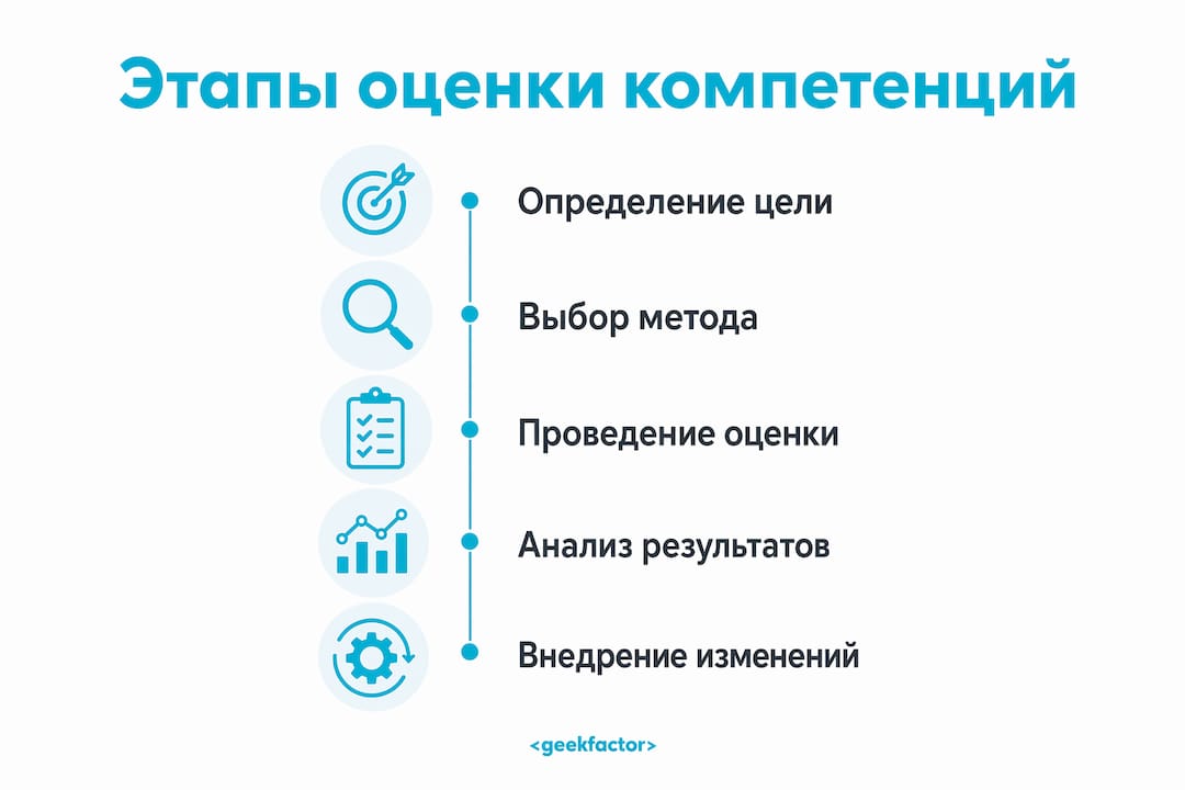 Инфографика: ключевые этапы оценки профессиональных компетенций