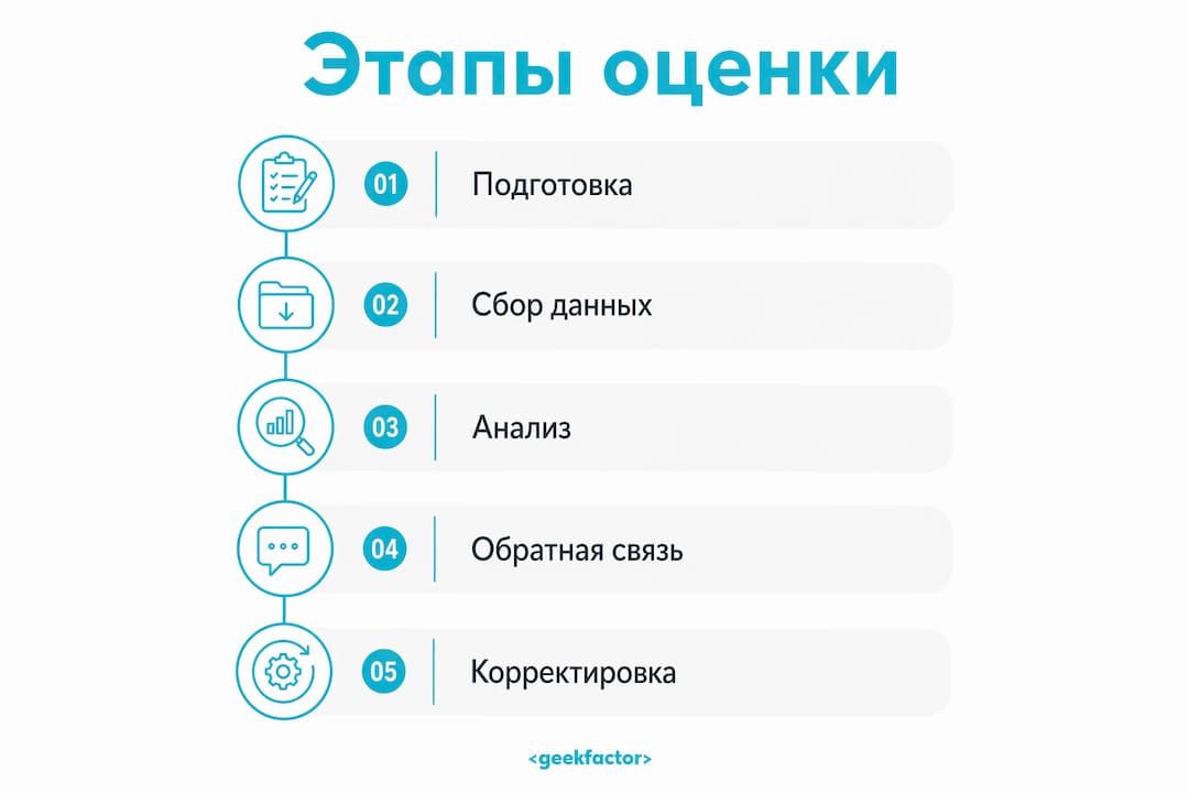 Инфографика, показывающая ключевые шаги оценки результатов обучения