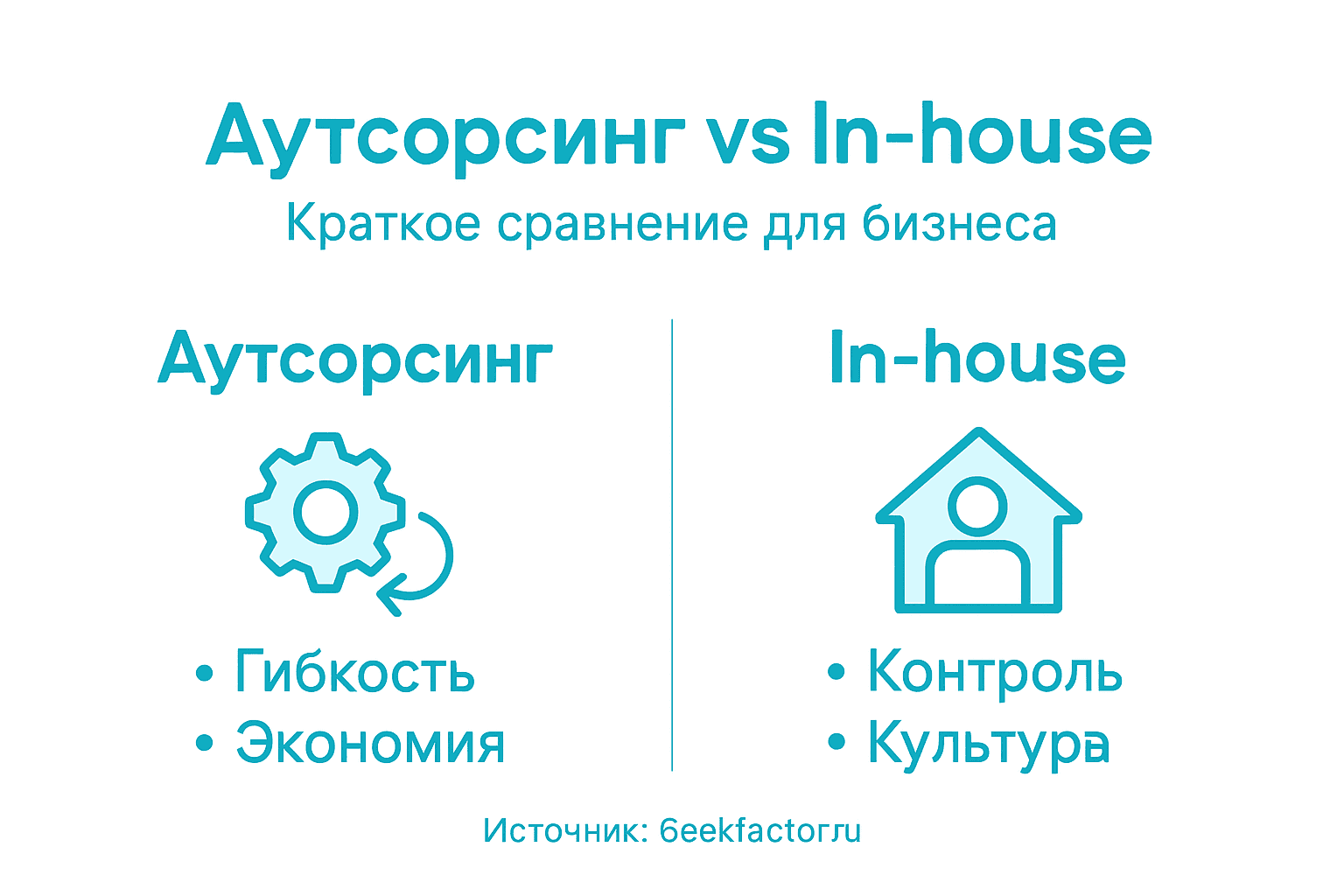 Инфографика: что выбрать — аутсорсинг или собственную команду?