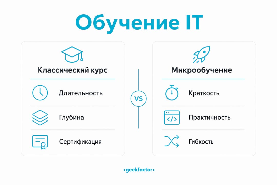 Инфографика: какие форматы обучения в IT существуют и чем они отличаются