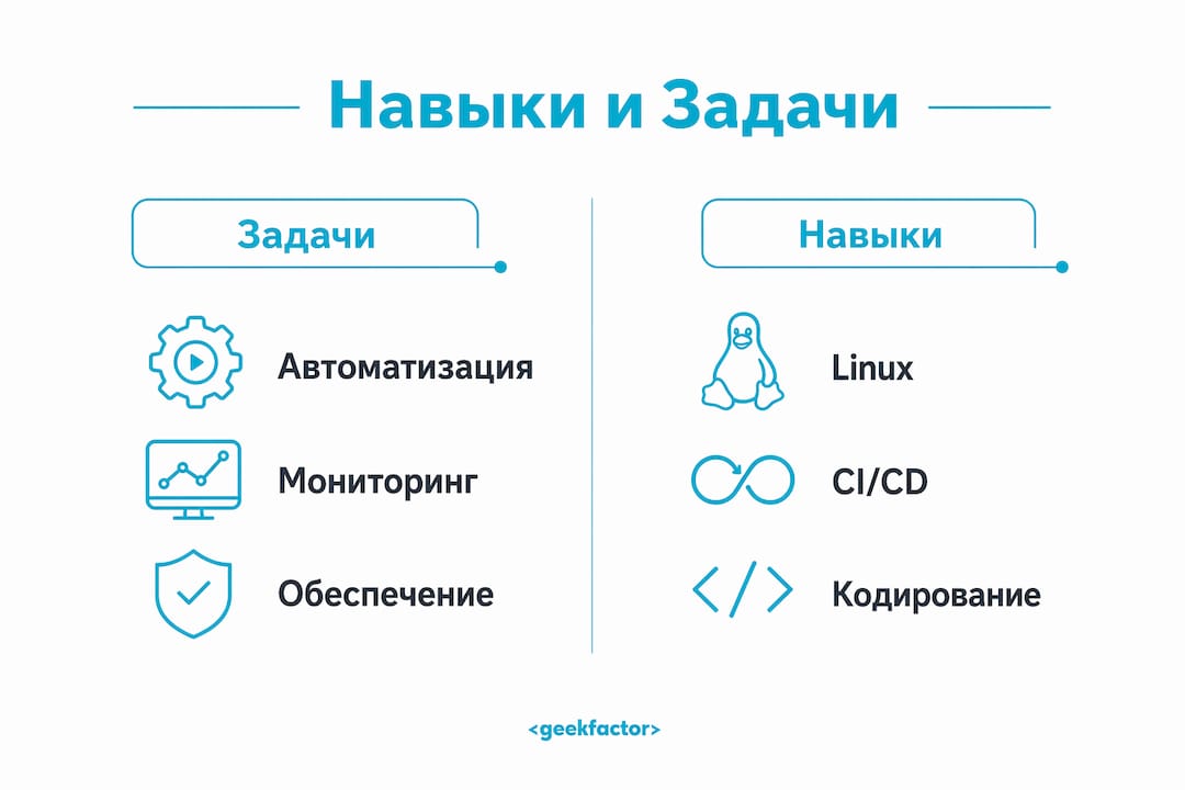 В этой инфографике наглядно показано, какие задачи выполняет DevOps-инженер и какими навыками должен обладать специалист в этой области.