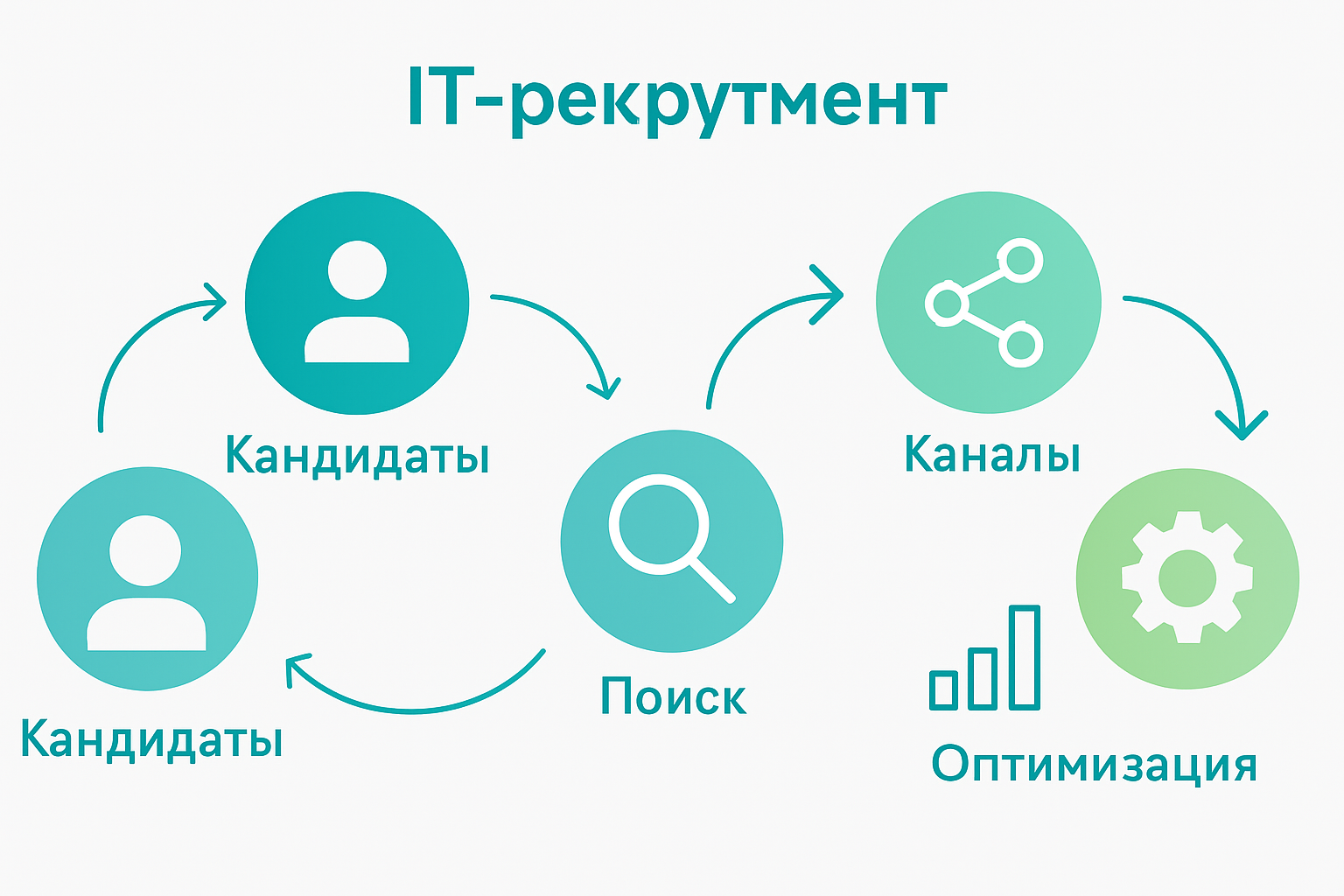 Infographic visualizing IT recruitment steps