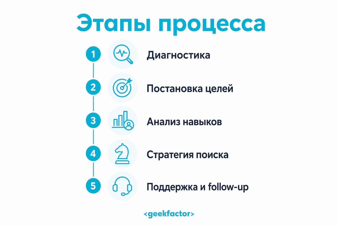 Инфографика: ключевые шаги на пути карьерного консультирования