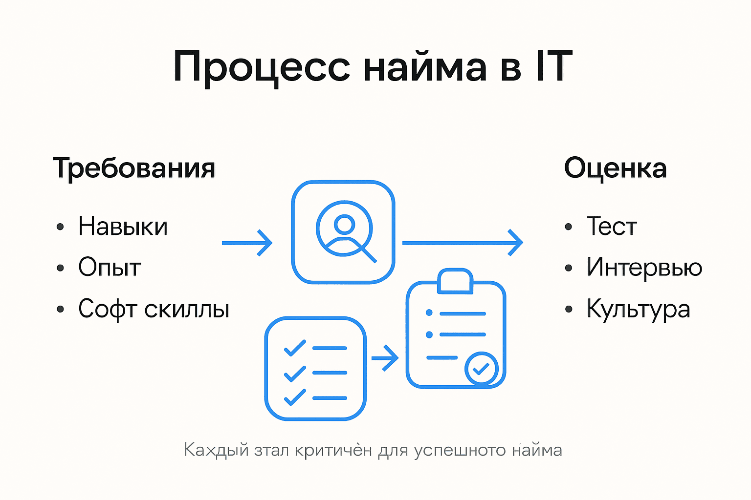 Инфографика: основные этапы подбора IT-специалистов