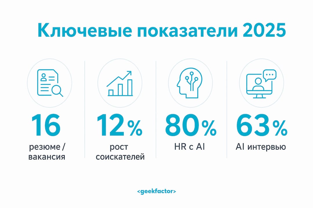 Инфографика: главные цифры и тенденции на рынке IT-рекрутинга в 2025 году