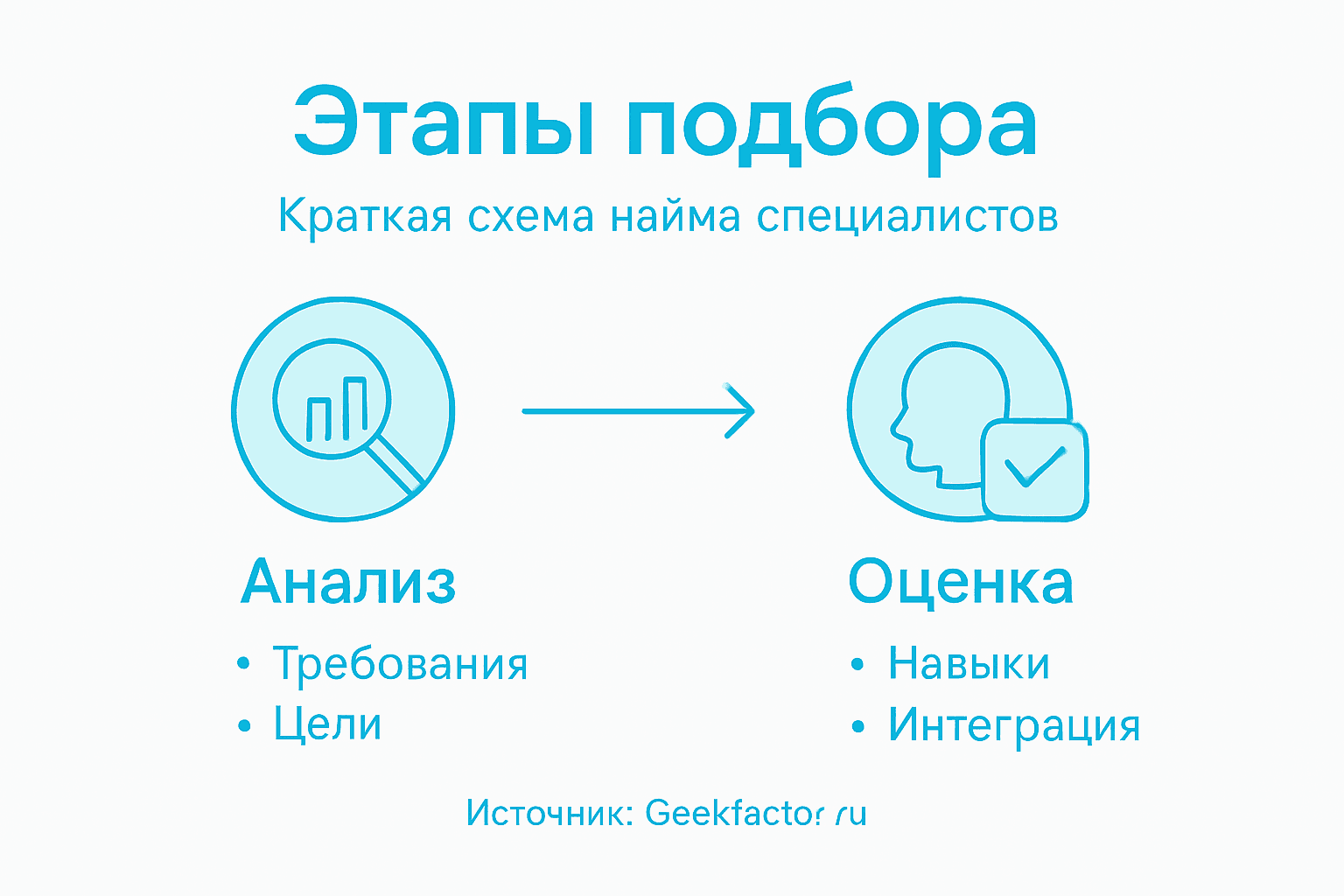 Инфографика: ключевые шаги при выборе команды разработчиков