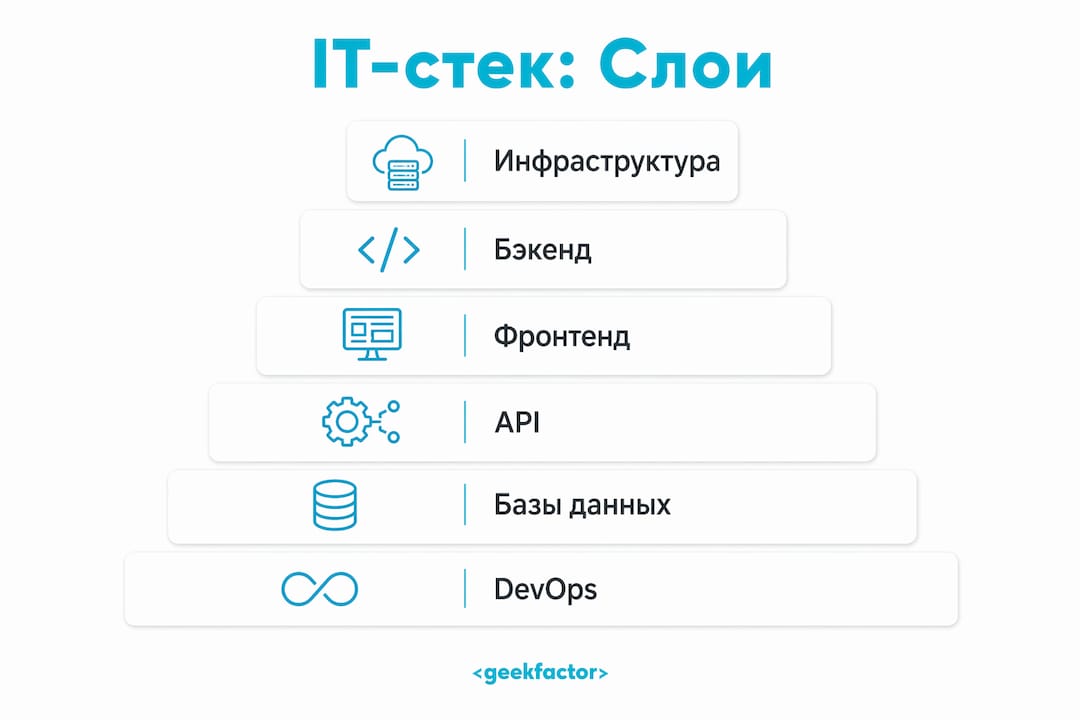 Инфографика, наглядно показывающая структуру IT-стека по уровням