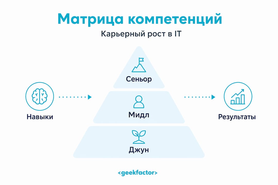 Структура компетенций для IT-специалистов в виде пирамиды