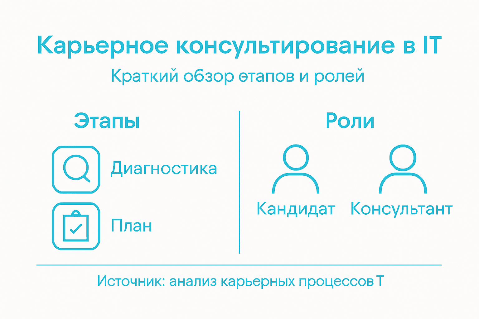 Инфографика: ключевые этапы и основные роли карьерного консультанта