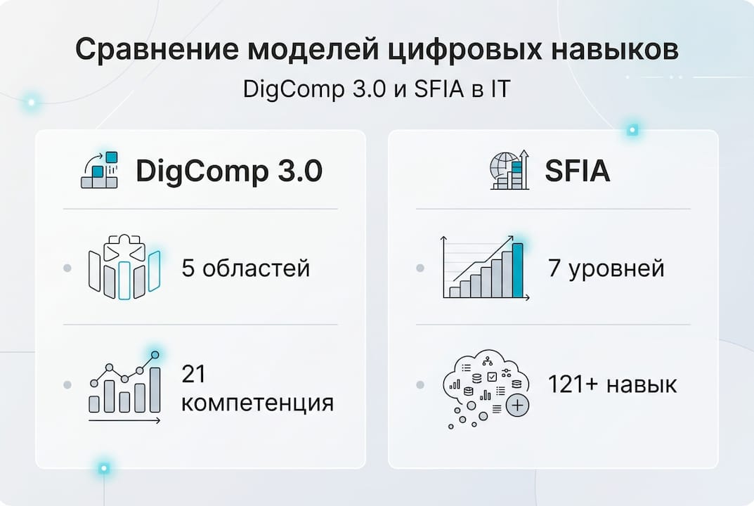 Инфографика: сравнение моделей компетенций DigComp и SFIA