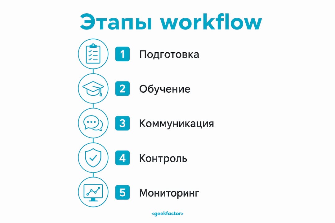 Инфографика: ключевые шаги сотрудничества с IT-консультантами