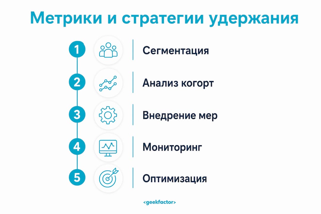 Инфографика с основными этапами анализа удержания пользователей
