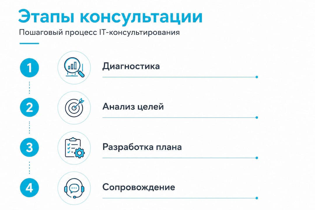 Инфографика: ключевые шаги в построении карьеры с помощью профессионального консультанта