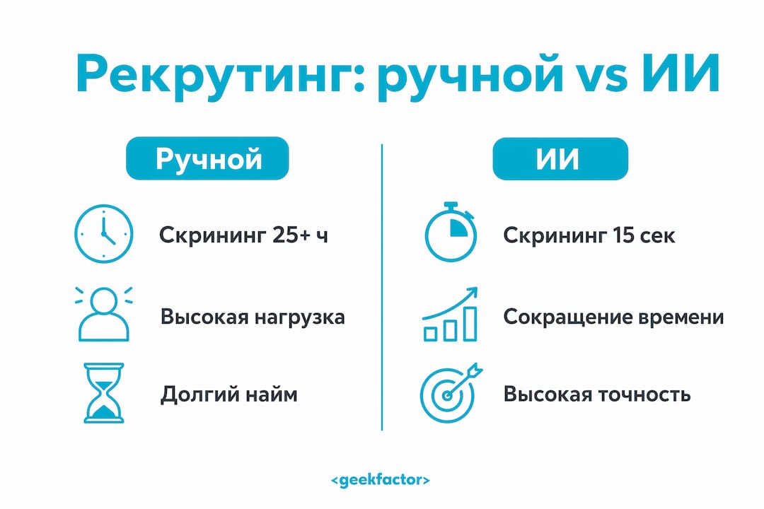 Инфографика наглядно показывает различия между традиционным подбором персонала и поиском сотрудников с помощью искусственного интеллекта.