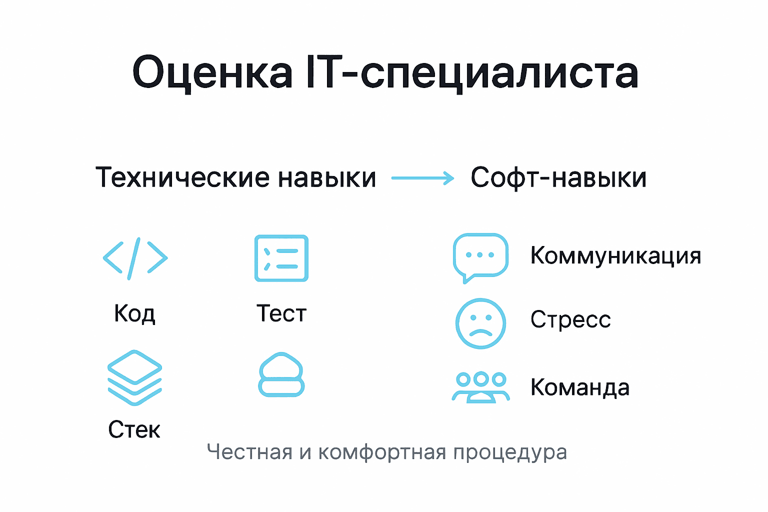 Инфографика: как эффективно оценить профессиональные навыки IT-специалиста