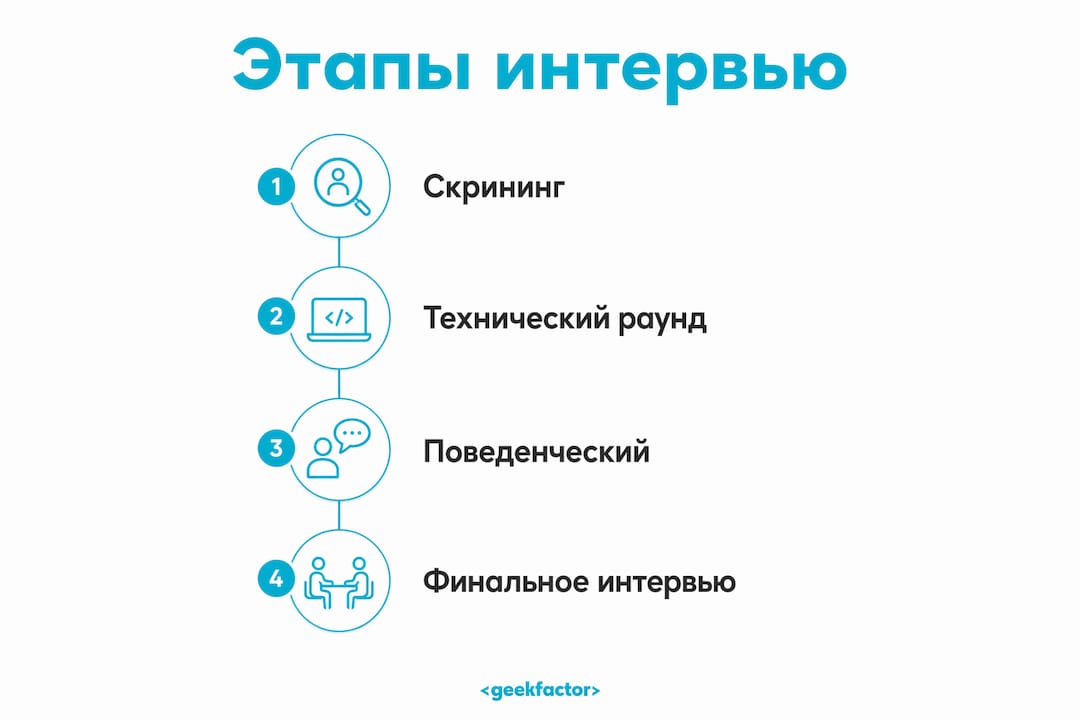Инфографика: ключевые шаги технического собеседования