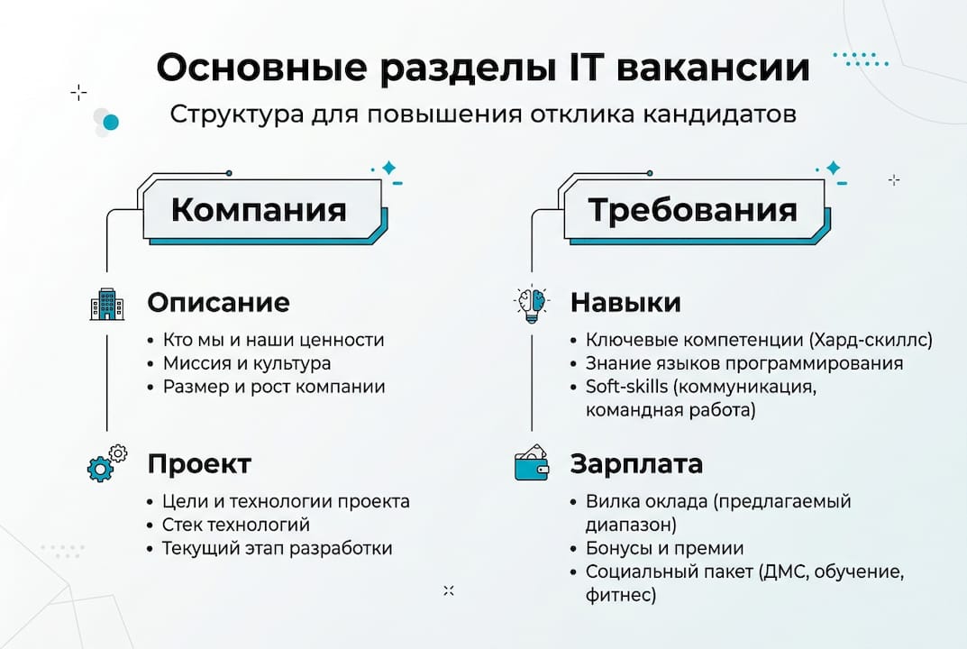 Инфографика: основные элементы IT-вакансии