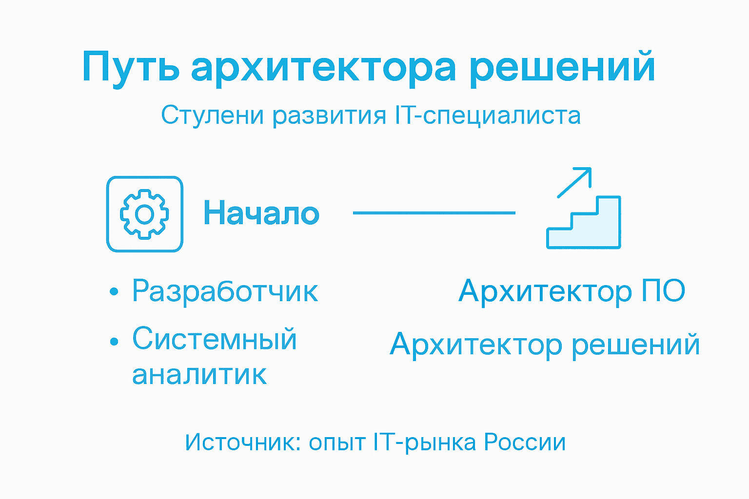 Инфографика: этапы профессионального роста Solution Architect